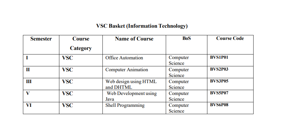 BSC IT Basket Course